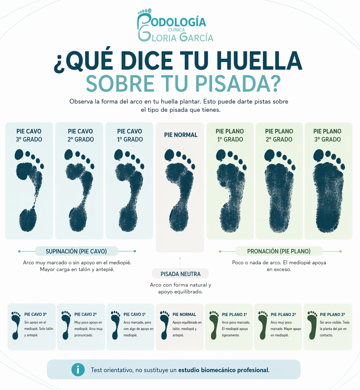 Huella plantar con ejemplos de pie cavo, pie normal y pie plano según el apoyo del arco y tipo de pisada